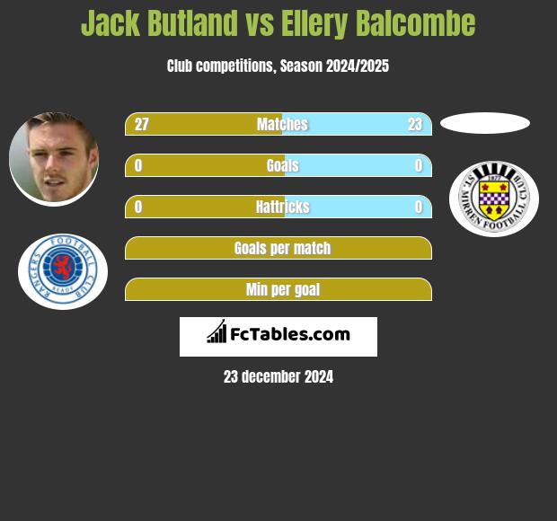 Jack Butland vs Ellery Balcombe h2h player stats