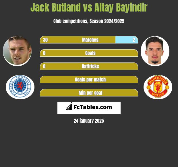 Jack Butland vs Altay Bayindir h2h player stats