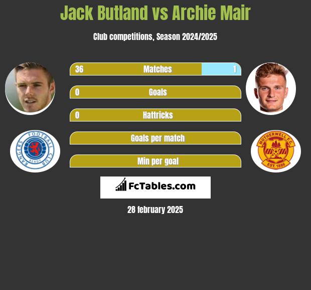 Jack Butland vs Archie Mair h2h player stats