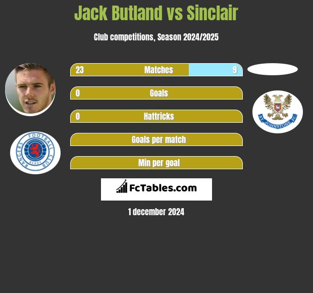 Jack Butland vs Sinclair h2h player stats