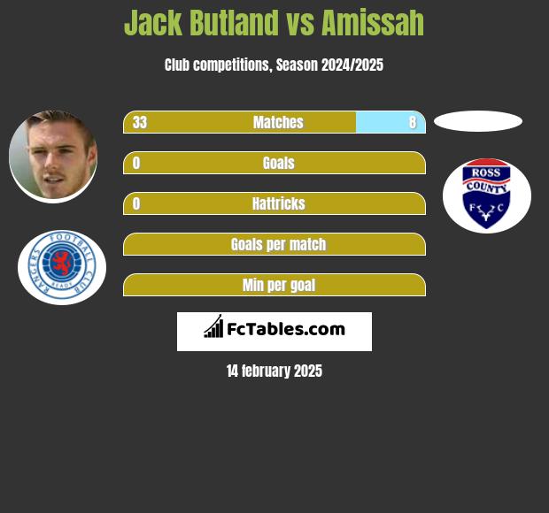 Jack Butland vs Amissah h2h player stats