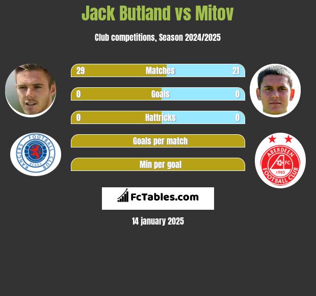 Jack Butland vs Mitov h2h player stats