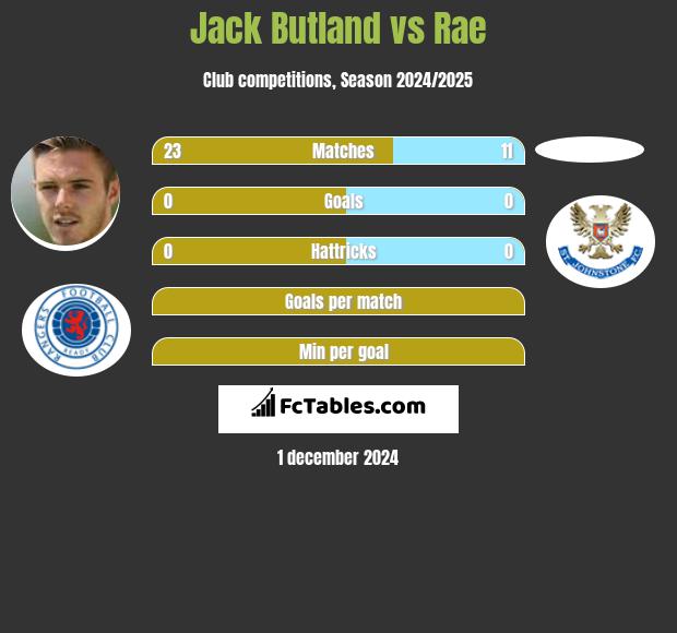 Jack Butland vs Rae h2h player stats