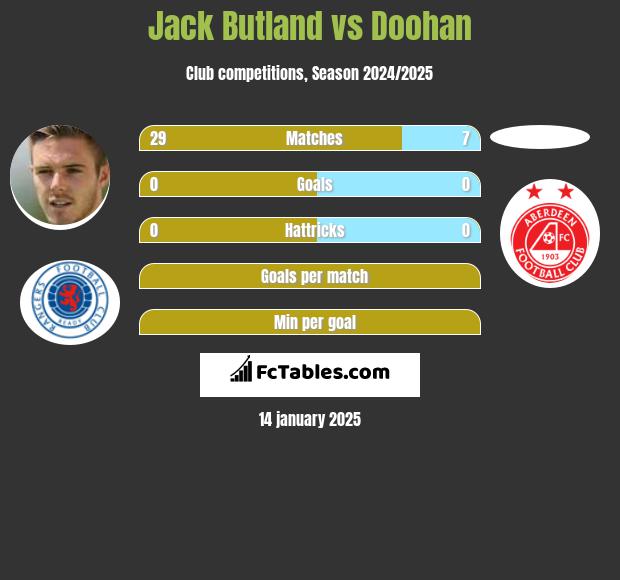 Jack Butland vs Doohan h2h player stats