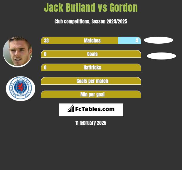 Jack Butland vs Gordon h2h player stats