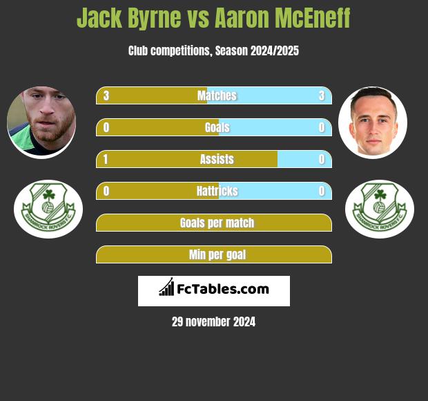 Jack Byrne vs Aaron McEneff h2h player stats