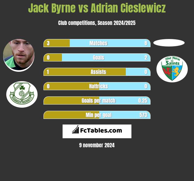 Jack Byrne vs Adrian Cieslewicz h2h player stats