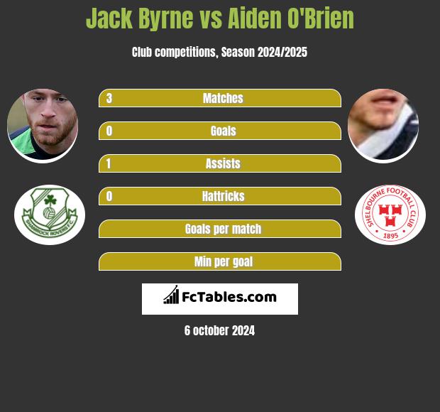 Jack Byrne vs Aiden O'Brien h2h player stats