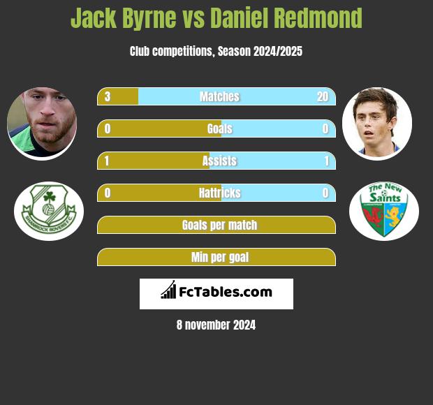 Jack Byrne vs Daniel Redmond h2h player stats