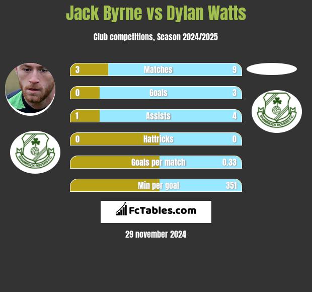 Jack Byrne vs Dylan Watts h2h player stats