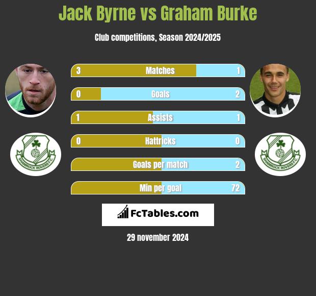 Jack Byrne vs Graham Burke h2h player stats