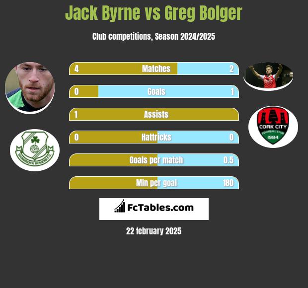 Jack Byrne vs Greg Bolger h2h player stats