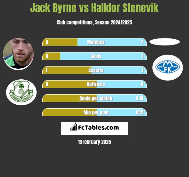 Jack Byrne vs Halldor Stenevik h2h player stats