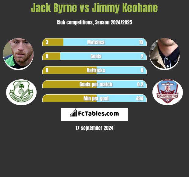 Jack Byrne vs Jimmy Keohane h2h player stats