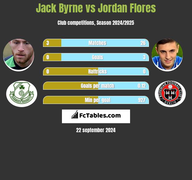 Jack Byrne vs Jordan Flores h2h player stats