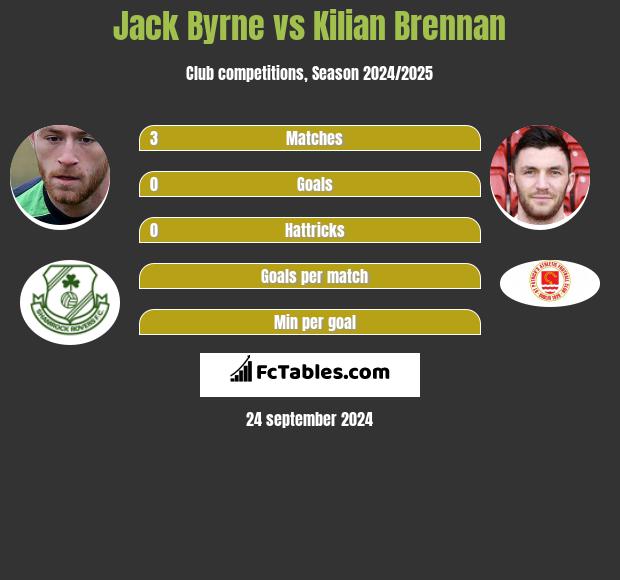 Jack Byrne vs Kilian Brennan h2h player stats