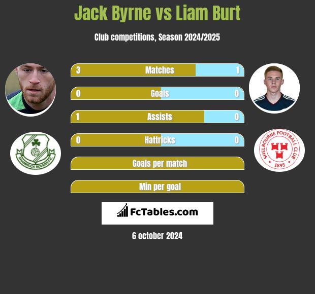 Jack Byrne vs Liam Burt h2h player stats