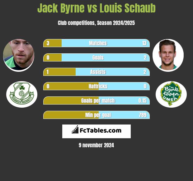 Jack Byrne vs Louis Schaub h2h player stats