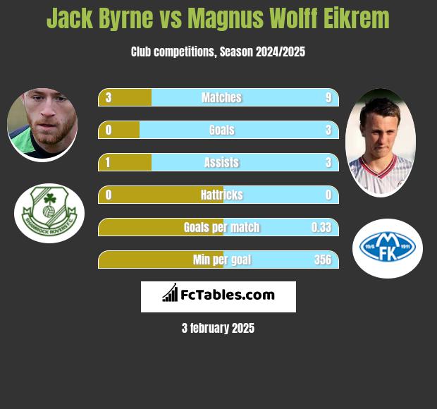 Jack Byrne vs Magnus Eikrem h2h player stats