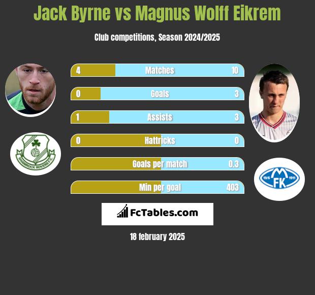 Jack Byrne vs Magnus Wolff Eikrem h2h player stats