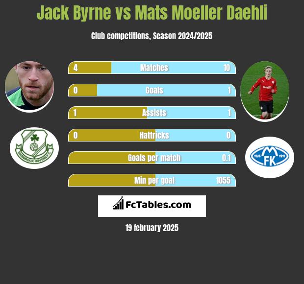 Jack Byrne vs Mats Moeller Daehli h2h player stats