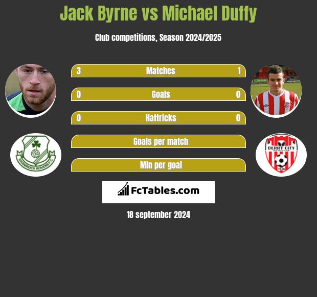 Jack Byrne vs Michael Duffy h2h player stats