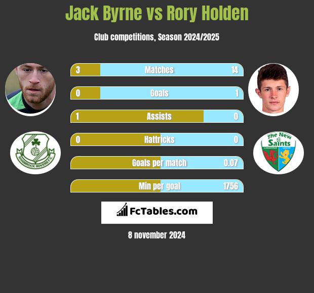 Jack Byrne vs Rory Holden h2h player stats