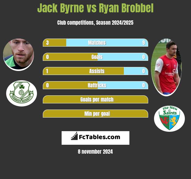 Jack Byrne vs Ryan Brobbel h2h player stats