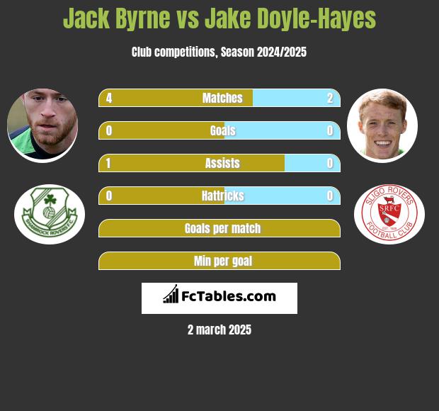 Jack Byrne vs Jake Doyle-Hayes h2h player stats