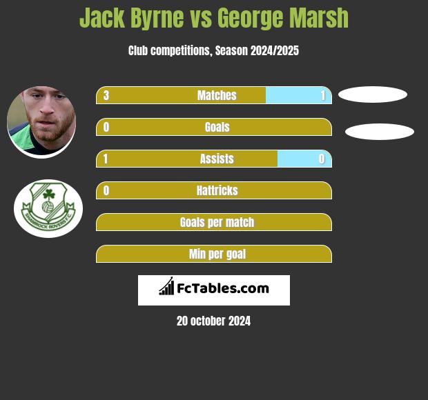 Jack Byrne vs George Marsh h2h player stats