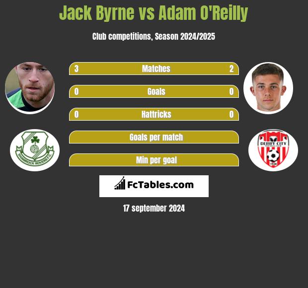 Jack Byrne vs Adam O'Reilly h2h player stats