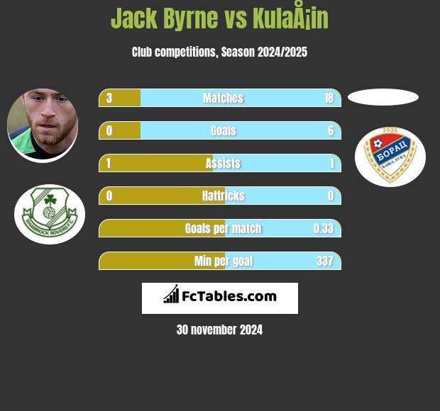 Jack Byrne vs KulaÅ¡in h2h player stats