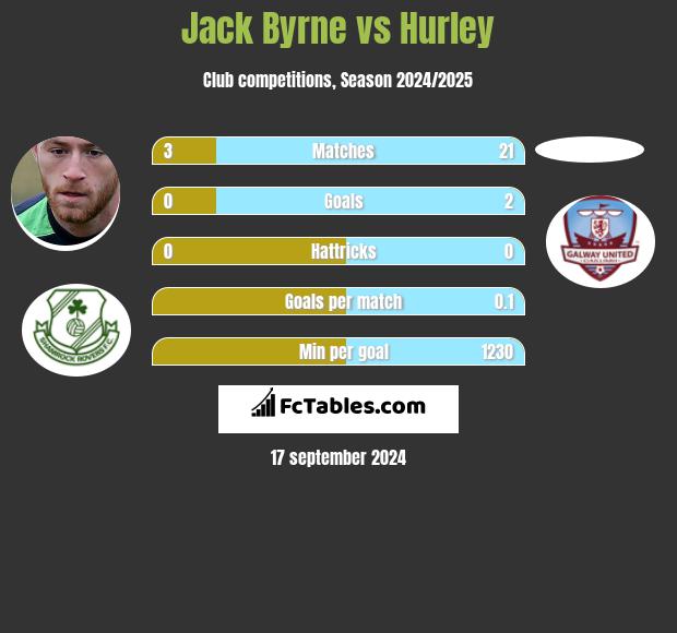 Jack Byrne vs Hurley h2h player stats