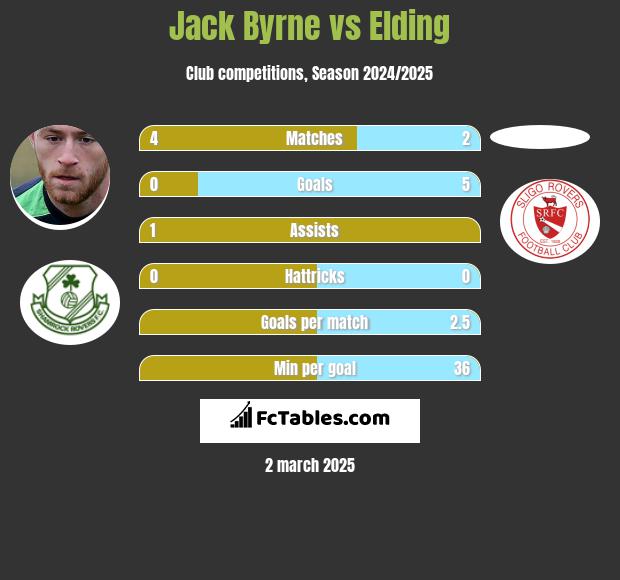 Jack Byrne vs Elding h2h player stats