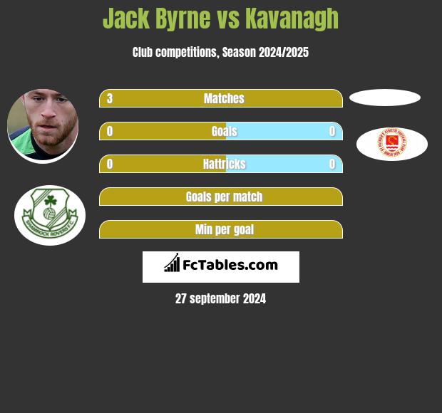 Jack Byrne vs Kavanagh h2h player stats