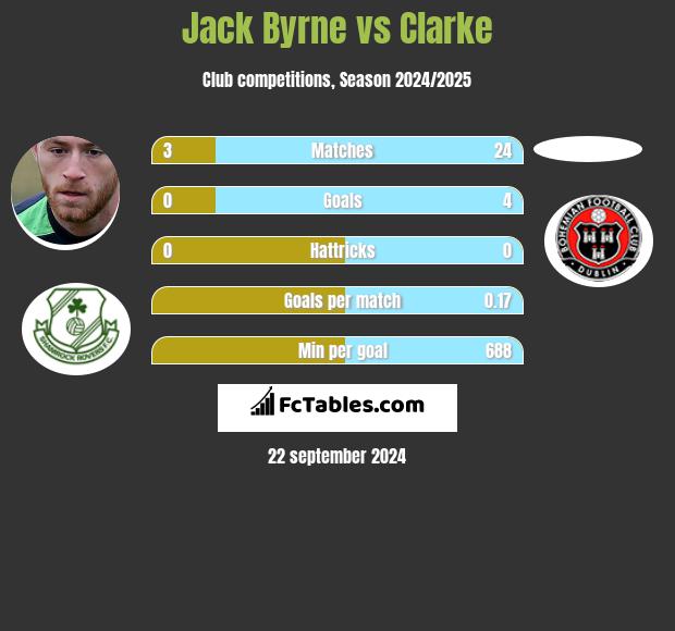 Jack Byrne vs Clarke h2h player stats