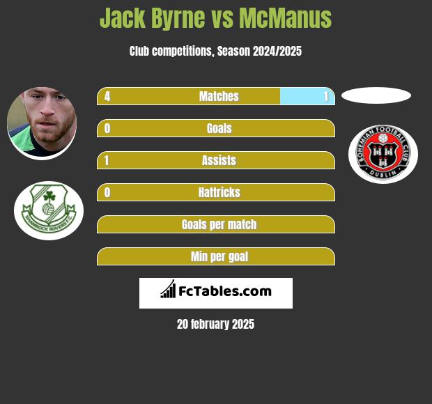 Jack Byrne vs McManus h2h player stats