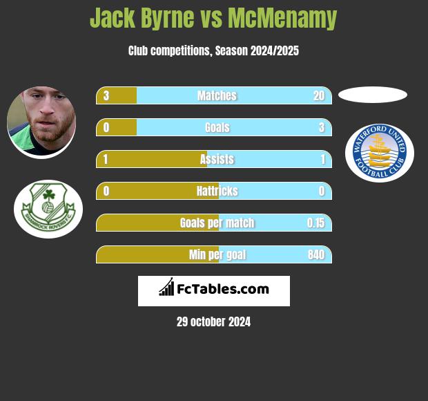 Jack Byrne vs McMenamy h2h player stats