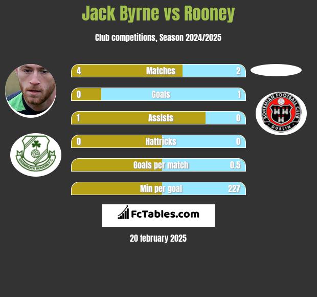 Jack Byrne vs Rooney h2h player stats