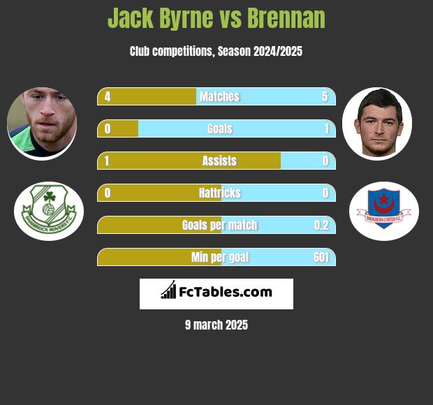 Jack Byrne vs Brennan h2h player stats