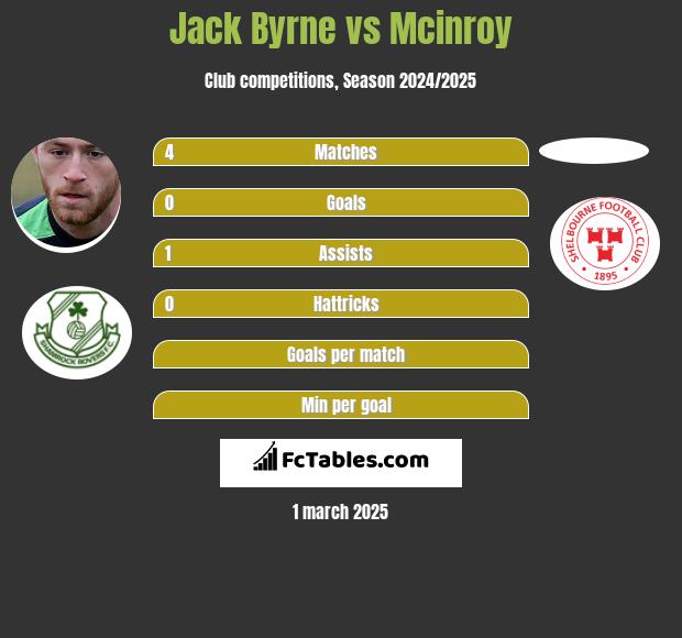 Jack Byrne vs Mcinroy h2h player stats