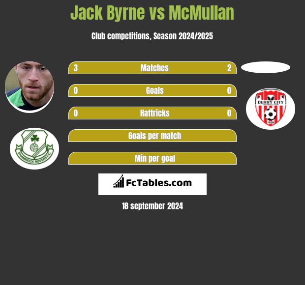 Jack Byrne vs McMullan h2h player stats