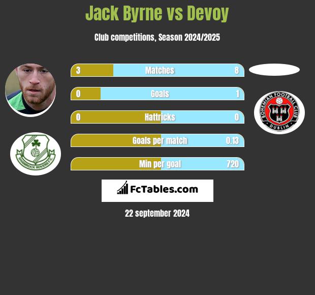 Jack Byrne vs Devoy h2h player stats