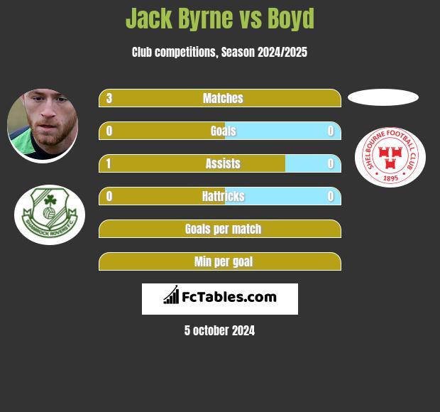 Jack Byrne vs Boyd h2h player stats