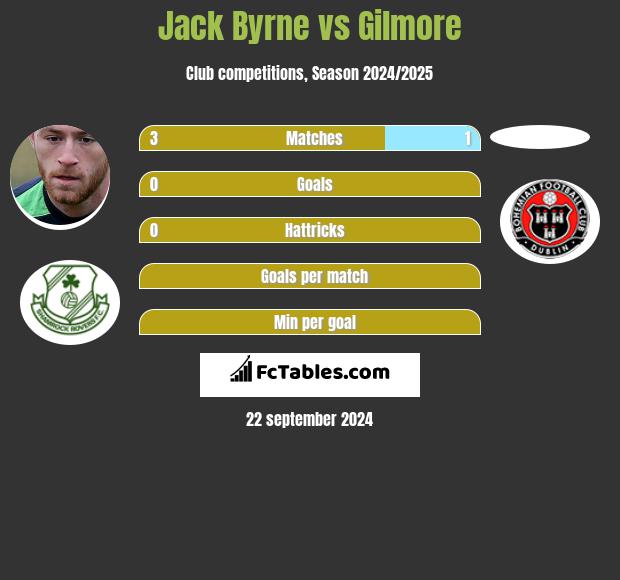 Jack Byrne vs Gilmore h2h player stats