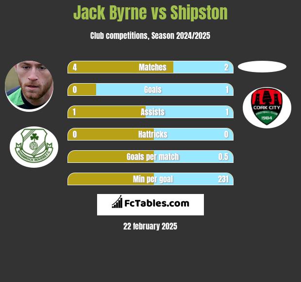 Jack Byrne vs Shipston h2h player stats