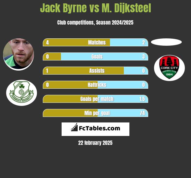 Jack Byrne vs M. Dijksteel h2h player stats