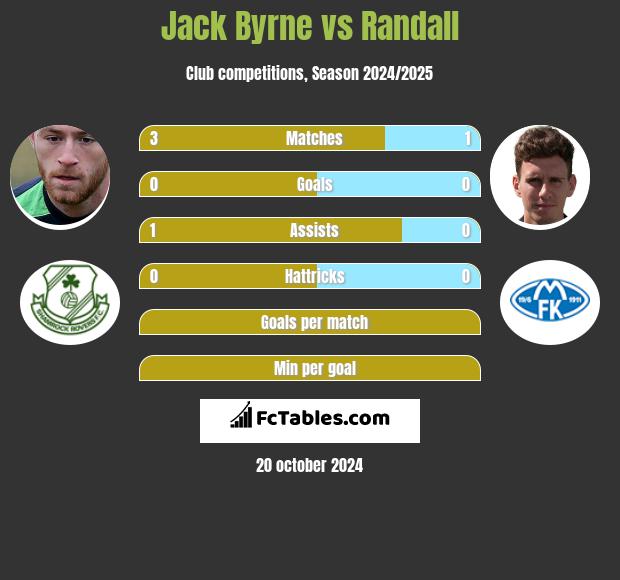 Jack Byrne vs Randall h2h player stats