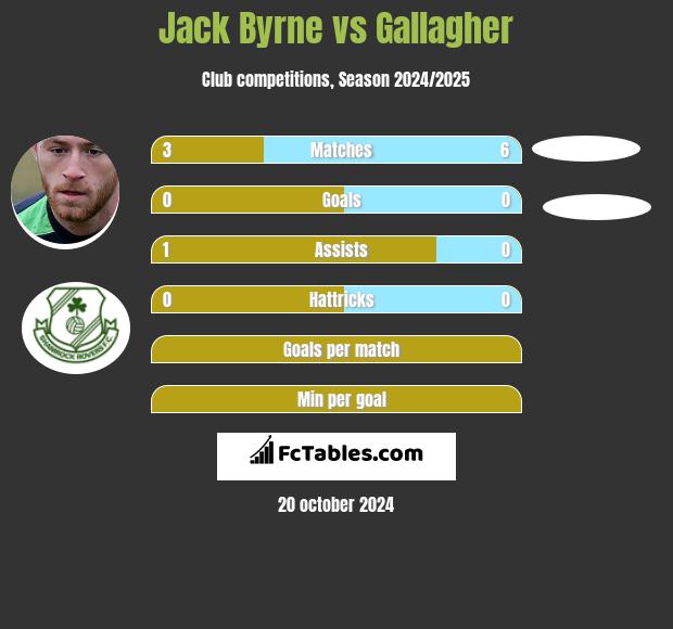 Jack Byrne vs Gallagher h2h player stats