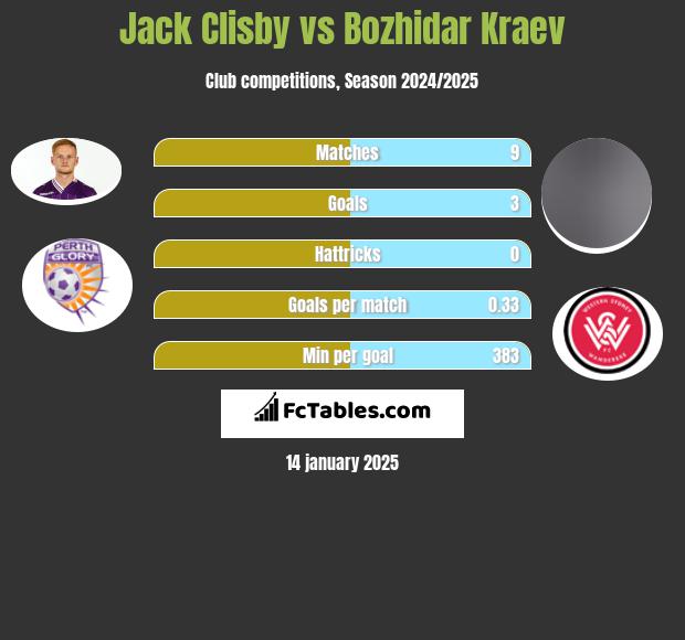 Jack Clisby vs Bozhidar Kraev h2h player stats